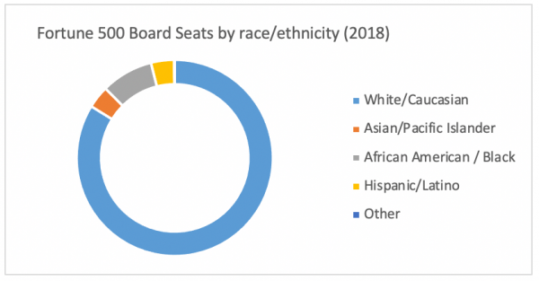 Graph: Fortune 500 Board Seats by race Ethnicity 2018