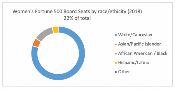 Graph: Women's Fortune 500 Board Seats by race Ethnicity 2018