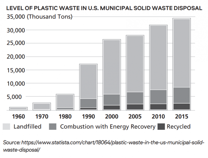 Graph showing how plastic waste is processed in the United States